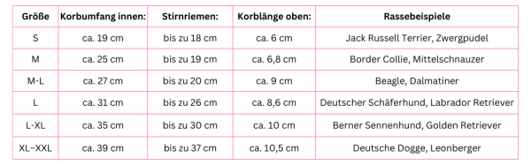 Größe Korbumfang innen: Stirnriemen: Korblänge oben: Rassebeispiele S ca. 19 cm bis zu 18 cm ca. 6 cm "Jack Russell Terrier, Zwergpudel" M ca. 25 cm bis zu 19 cm "ca. 6,8 cm" "Border Collie, Mittelschnauzer" M-L ca. 27 cm bis zu 20 cm ca. 9 cm "Beagle, Dalmatiner" L ca. 31 cm bis zu 26 cm "ca. 8,6 cm" "Deutscher Schäferhund, Labrador Retriever" L-XL ca. 35 cm bis zu 30 cm ca. 10 cm "Berner Sennenhund, Golden Retriever" XL–XXL ca. 39 cm bis zu 37 cm "ca. 10,5 cm" "Deutsche Dogge, Leonberger"