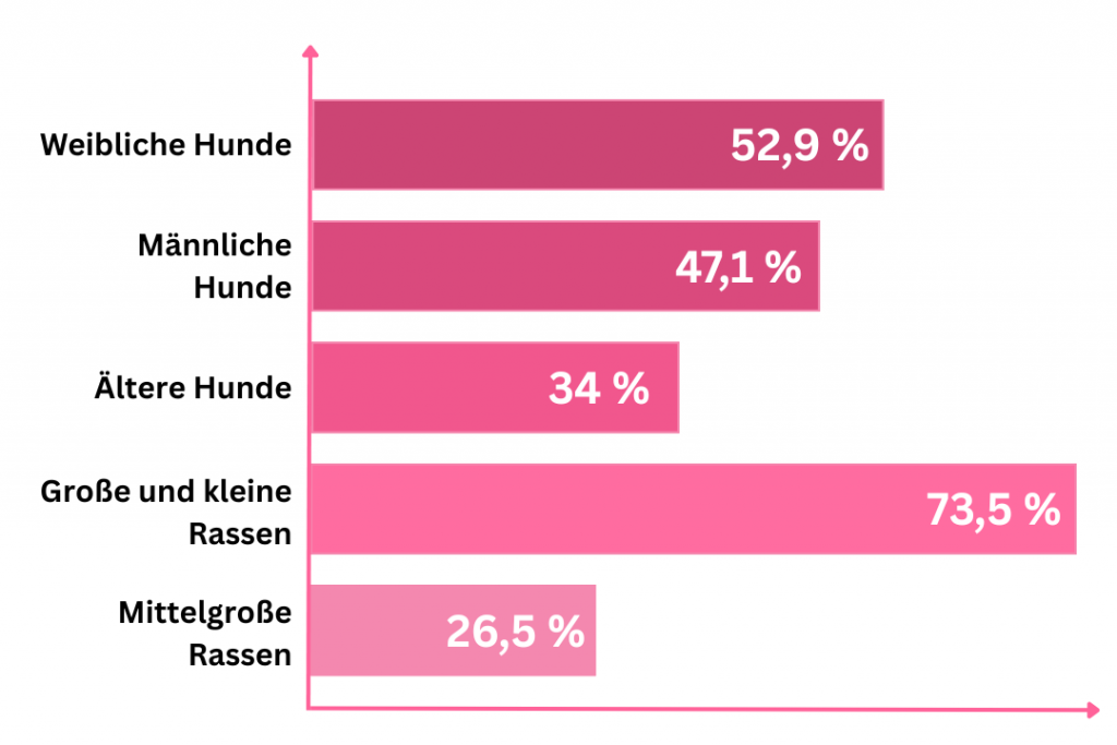 Diagramm mit Risikogruppen Vorstopfung bei Hunden